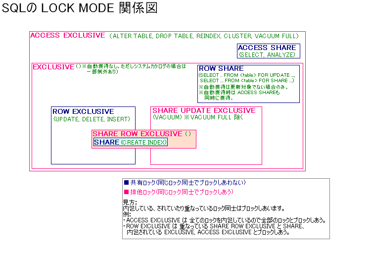 PostgreSQL LOCK MODE 関係図