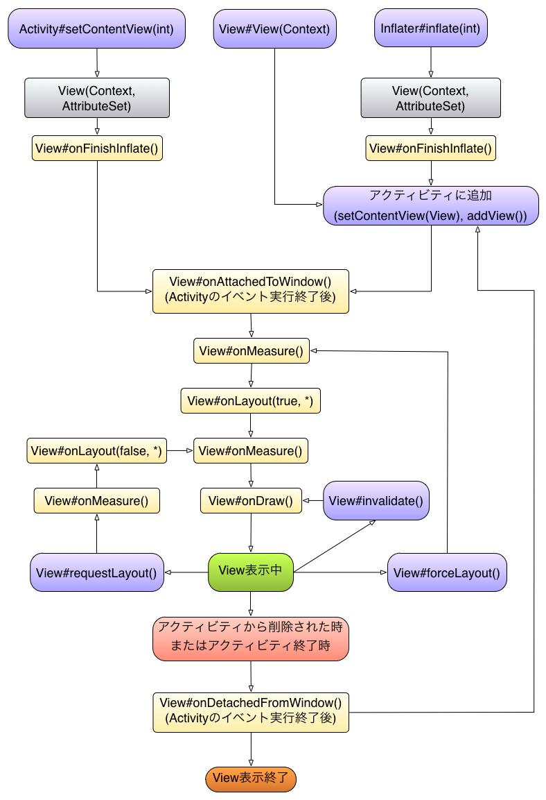 View lifecycle