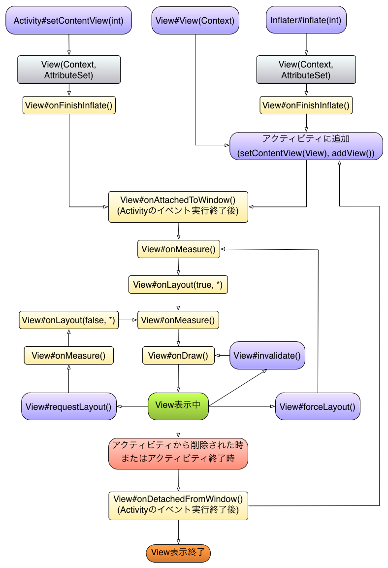 Android入門 アプリ開発の基本、ビューのライフサイクル(図解)